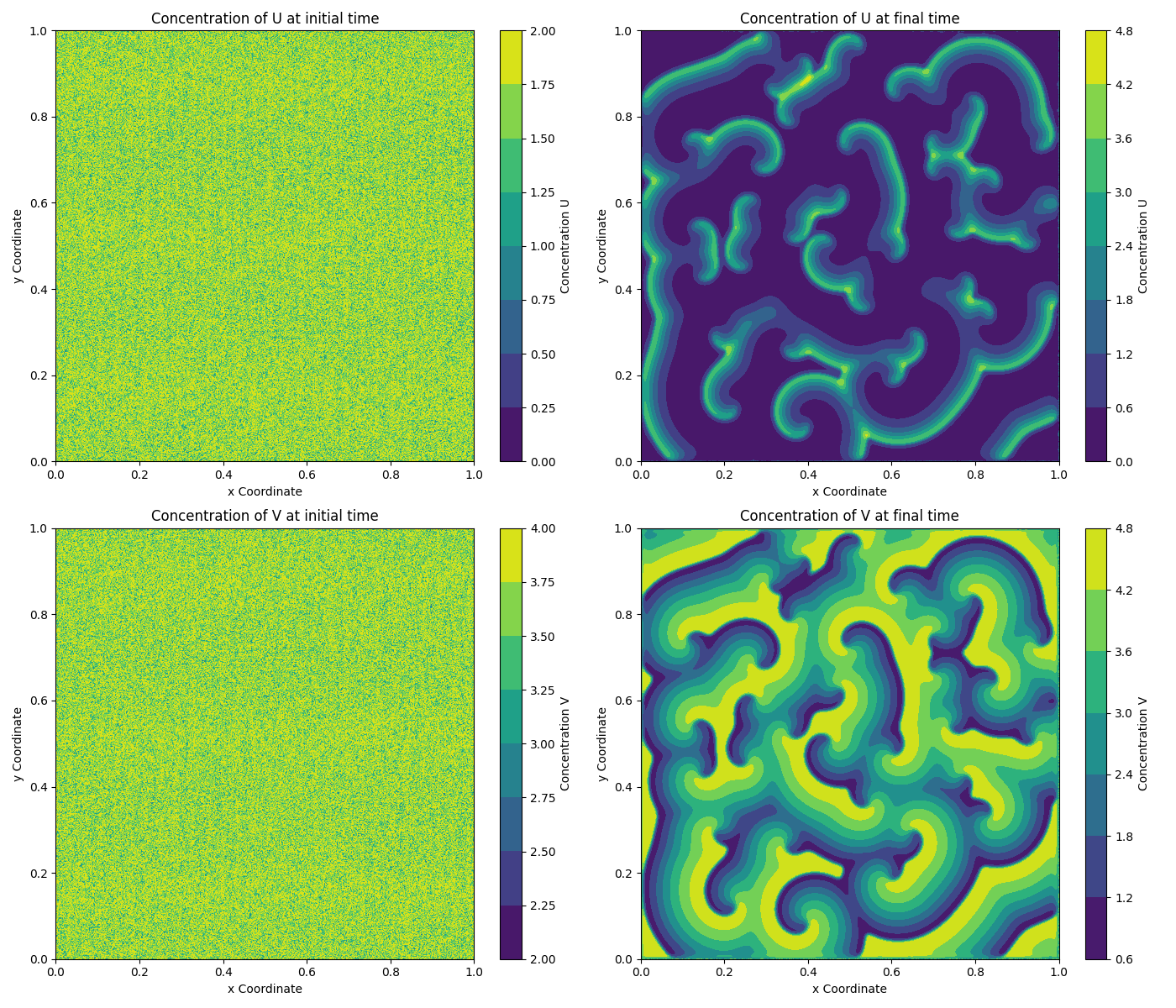 Brusselator simulation output